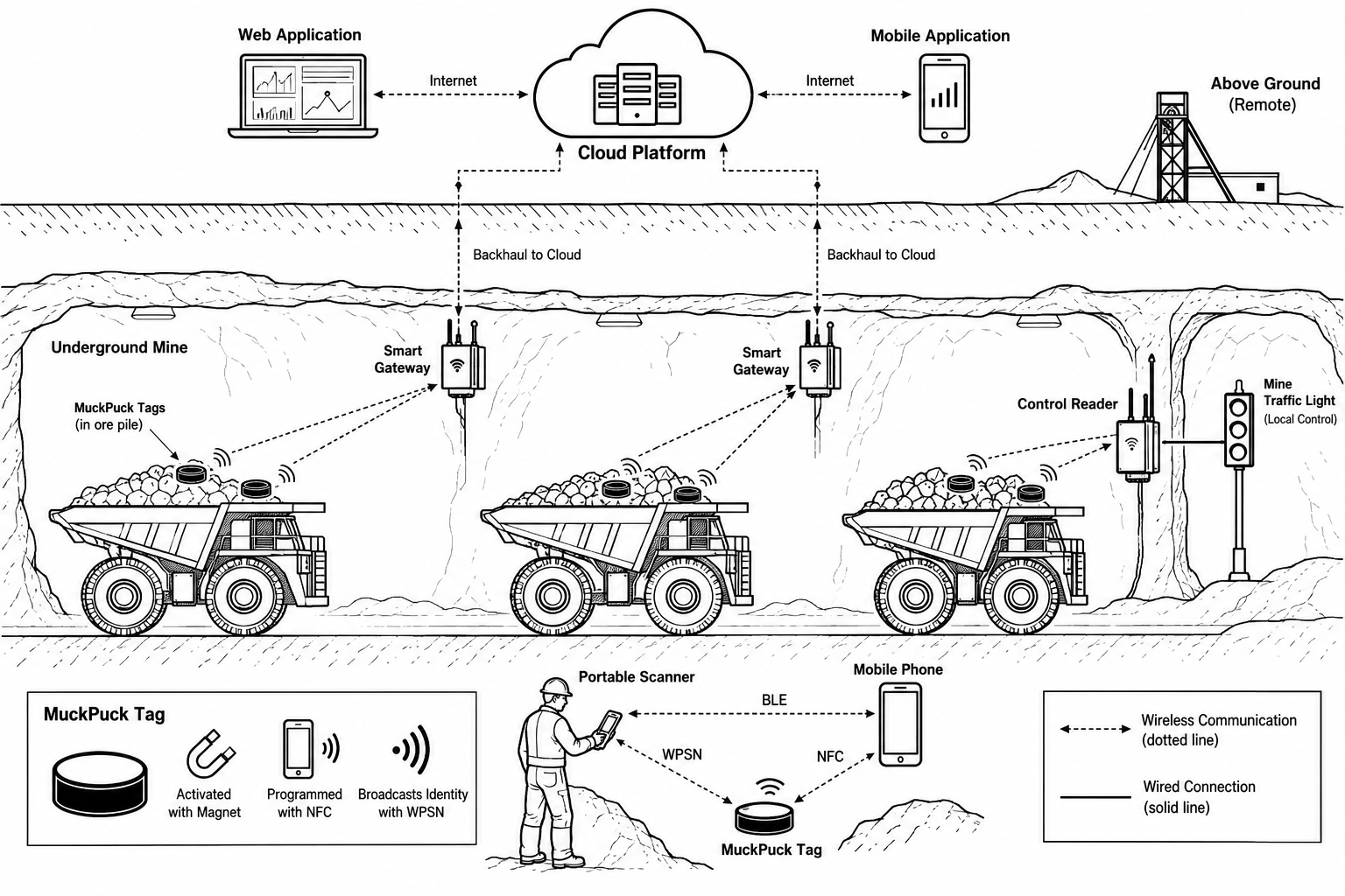 MuckPuck underground mine architecture showing tags in haul trucks connecting to Smart Gateways, the cloud platform, applications, a Control Reader, traffic light, portable scanner, and mobile phone.